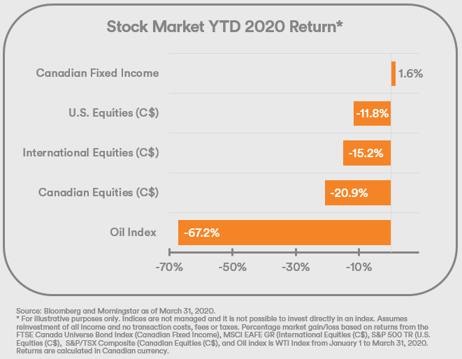 Stock Market YTD 2020 Return